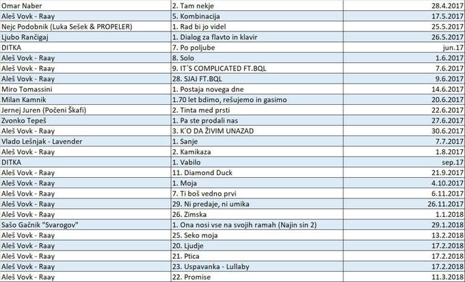 Del skladb, ki sodijo v kvoto slovenske glasbe in so mlajše od dveh let, kar jim je do zdaj omogočalo več terminov za predvajanje na zasebnih radijskih in TV postajah. | Foto: 