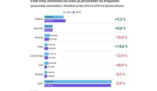 Nore številke: že vsak tretji avto na svetu izdelan na Kitajskem