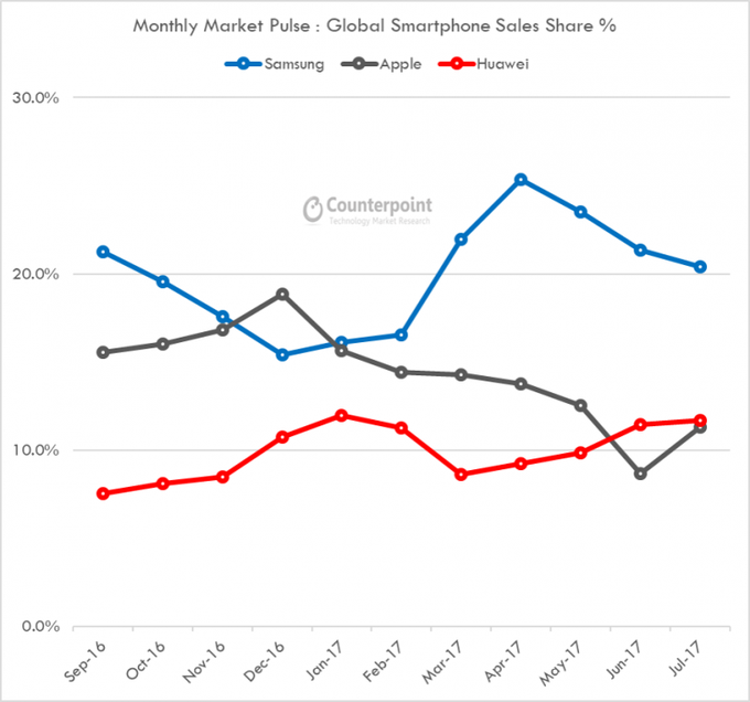 Graf tržnih deležev proizvajalec pametnih telefonov Samsung (modra), Apple (siva) in Huawei (rdeča) od septembra 2016 do julija 2017. | Foto: Counterpoint Research