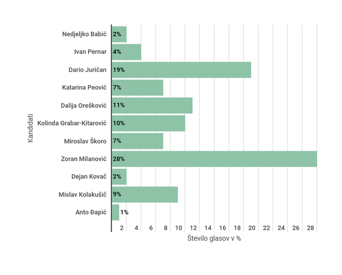 hrvaške volitve anketa | Foto: 