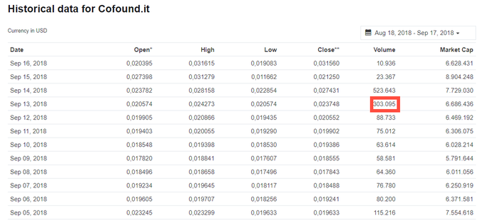 Obkrožen je celoten volumen trgovanja s kriptožetonom CFI 13. septembra, ko javnost še ni vedela, da bo Cofound.it zaprl vrata. Ker je od trikrat do petkrat višji kot v preteklih dneh, so se pojavili sumi, da je šlo za notranje trgovanje. Večji skok volumna trgovanja s CFI naslednji dan je bil medtem seveda pričakovan, saj je marsikdo prodal, še preden to ne bi bilo več mogoče.  | Foto: Coinmarketcap.com