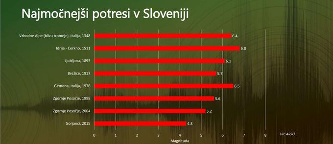 Najmočnejši potresi v Sloveniji | Foto: Arso