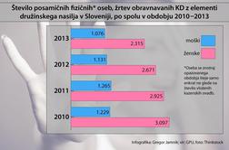 Vsak dan sedem Evropejk umre zaradi nasilja v družini