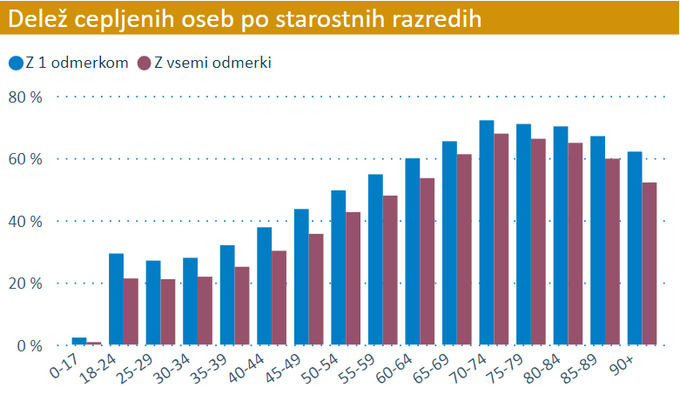 Cepljenje - po starostnih skupinah (8.7.2021) | Foto: NIJZ