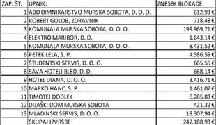 Mura 05 za deblokado računa potrebuje 247 tisoč evrov