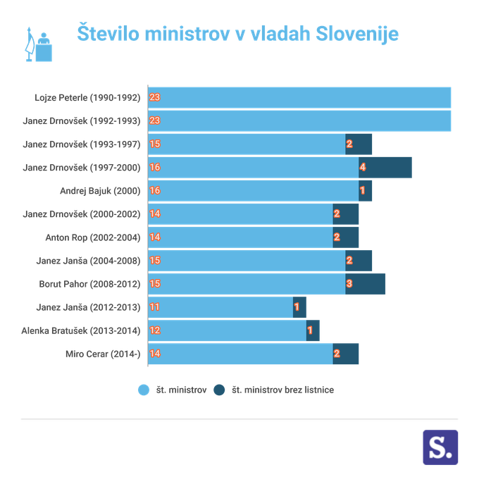 Število ministrov po vladah | Foto: Marjan Žlogar