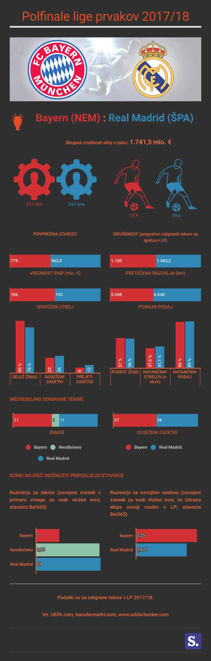 Real Bayern infografika | Foto: 