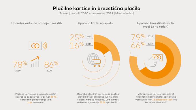 Mastercard raziskava, julij 2020 | Foto: Mastercard