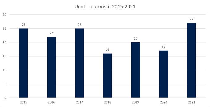 Umrli na cestah 2021 | Foto: AMZS