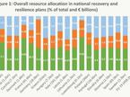 Analiza nacionalnih načrtov za okrevanje in odpornost
