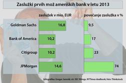 Plače vodilnih v ameriških bankah strmo navzgor