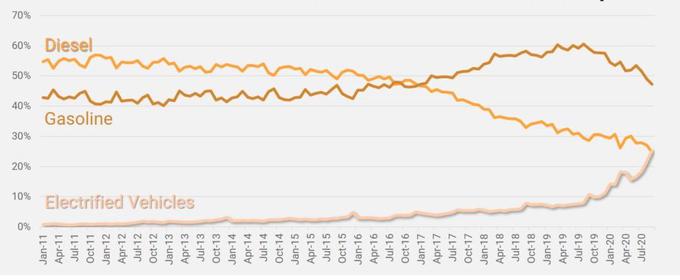 Delež pogonov pri novih avtomobilih. Septembra se je zgodila točka preloma med dizelskimi in elektrificiranimi pogoni. | Foto: JATO Dynamics