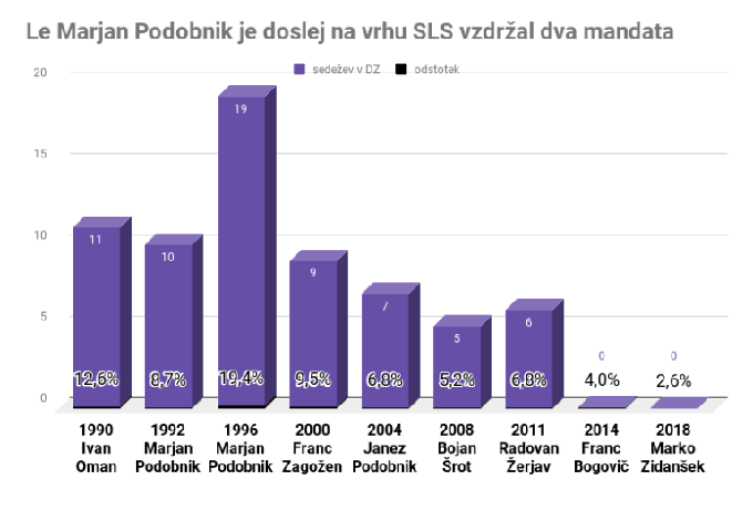 Iz zgornje grafike je razvidno, kdo so bili dosedanji predsedniki SLS in kako se je stranka odrezala na posameznih državnozborskih volitvah. Ker so rezultati zaokroženi na eno decimalko, se zdi, kot da je stranka v času Franca Bogoviča dosegla 4-odstotni parlamentarni prag, čeprav se je v resnici s 3,95 odstotki glasov uvrstila tik pod prag. Grafika: spletnicasopis.eu  | Foto: 