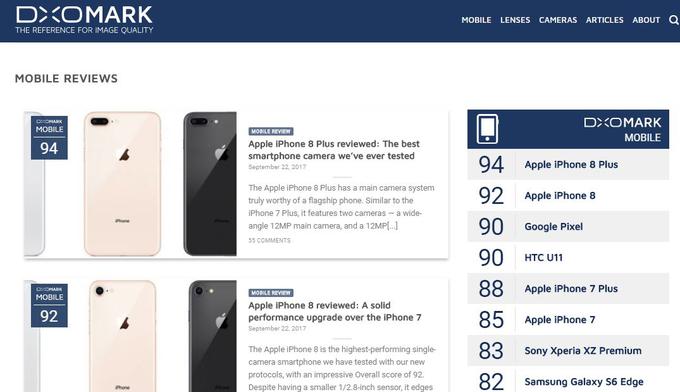 Nova iPhona sta se z rezultatoma 92 (iPhone 8) oziroma 94 točk (iPhone 8 Plus) tako znašla pred dokazano odličnimi telefonskimi fotografi HTC U11 (90), Samsung Galaxy S8 (88) in Huawei P10 (87). Seznam na desni ni lestvica pametnih telefonov z najboljšimi fotoaparati po izboru DxOMark, temveč kronološki pregled telefonov, ki jih je spletni portal testiral nazadnje. Med njimi so tudi nekateri starejši modeli, ki jih zaradi sprememb v programski opremi pri DxOMark pogosto preizkusijo znova.  |  Foto: posnetek zaslona | Foto: 