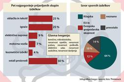 Zaradi kemikalij in tveganja zadušitve najbolj nevarna oblačila in igrače