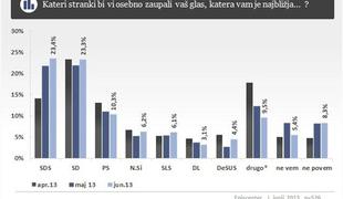 Episcenter: Med strankami vodi SDS, med politiki Borut Pahor