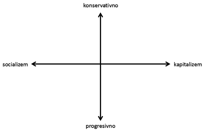 Slika 1: Koordinatni sistem dvodimenzionalnega političnega prostora. | Foto: 