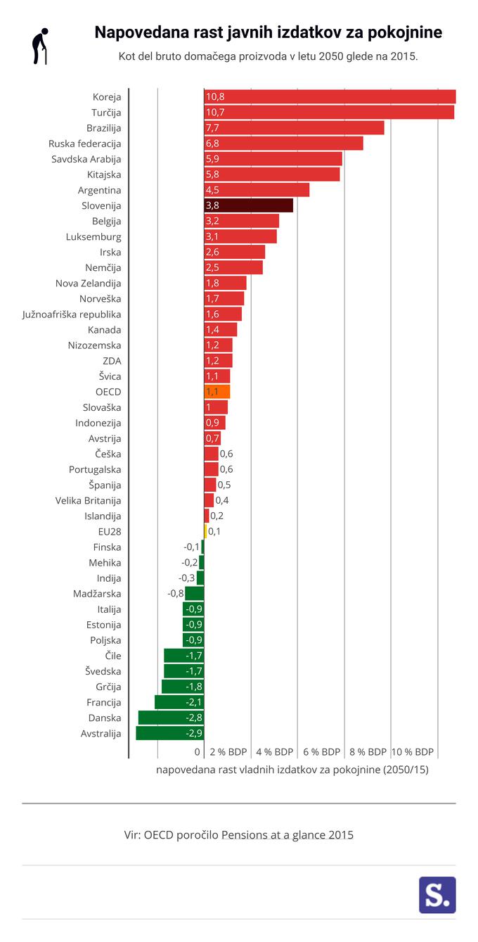 rast javnih izdatkov za pokojnine | Foto: 
