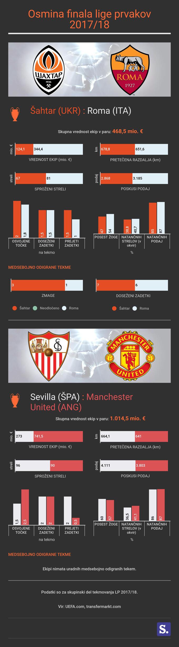 infografika liga prvakov | Foto: Marjan Žlogar