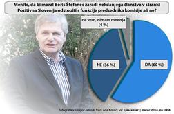 Raziskava: Večina meni, da bi Boris Štefanec moral odstopiti