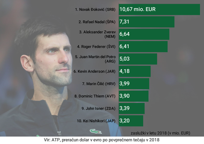 Zaslužki v tenisu, 2018 moški | Foto: 