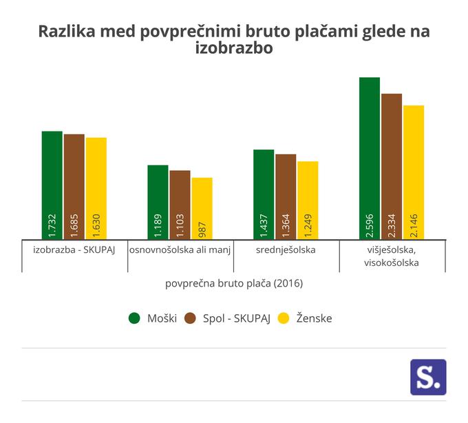 statistika enakost plača moški ženska neenakost | Foto: Marjan Žlogar