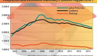 Stanovanja najdražja na Obali, v Mariboru cenejša kot pred desetletjem