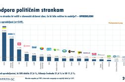 Kaj se dogaja? To je pokazala zadnja dnevna meritev moči strank.