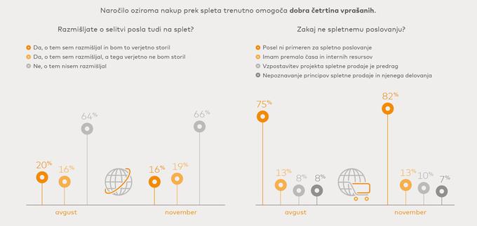 Kaj ovira slovenske podjetnike pri nadgradnji ali prenosu poslovanja na splet? | Foto: Mastercard