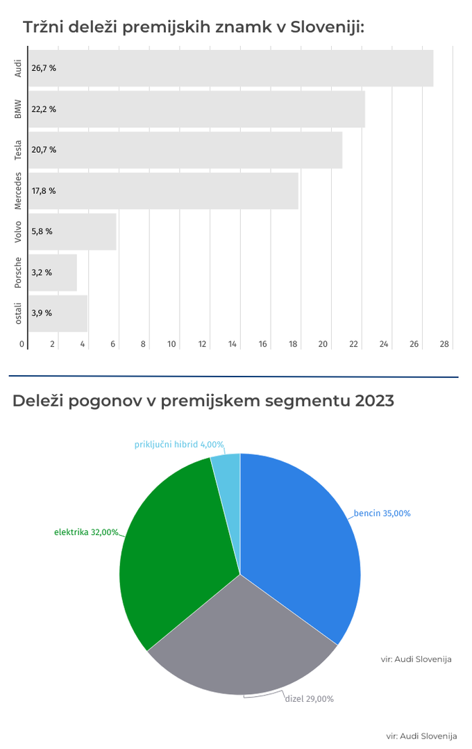 avtomobili prodaja premium | Foto: Gregor Pavšič