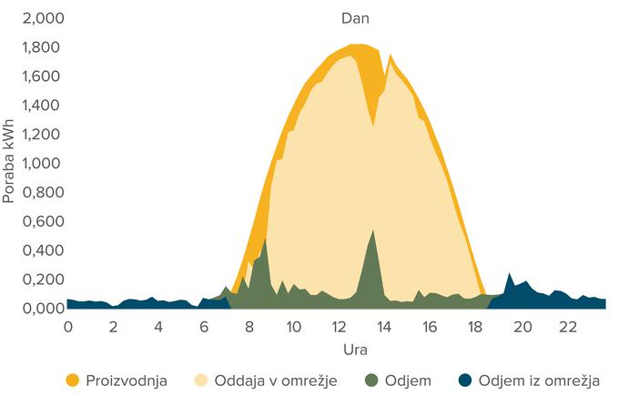 Dnevno delovanje sončne elektrarne | Foto: GEN-I Sonce