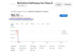 Delnica enega največjih podjetij na svetu padla za 99 odstotkov. V ozadju tehnična napaka?