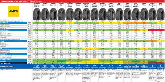 Podrobnejši test (.pdf) | Foto: AMZS