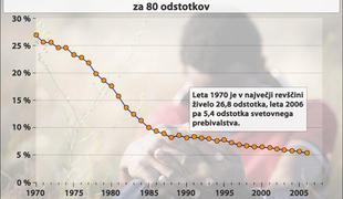 Kako je kapitalizmu uspelo premagati revščino po svetu