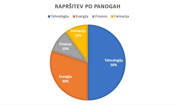 Financna.hisa_Portfelj_panoge | Foto: 