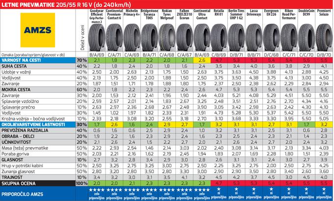 Test letne gume AMZS | Foto: AMZS