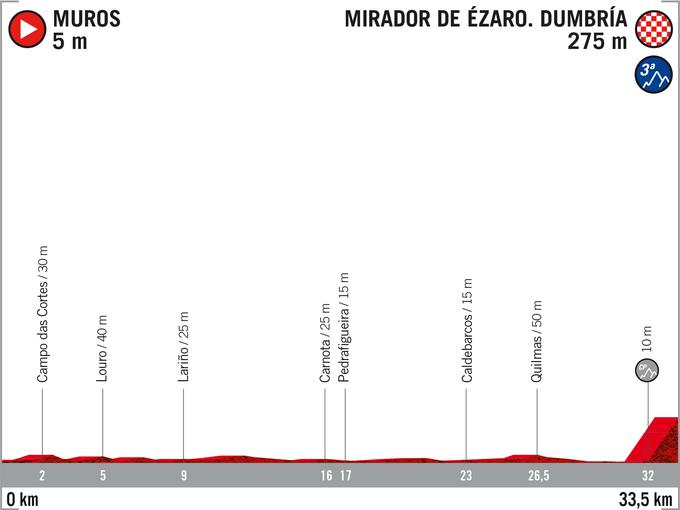 Vuelta - 13. etapa (posamični kronometer) | Foto: A.S.O.