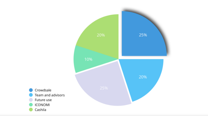 Graf na uradnem blogu Cofound.it, ki je bil objavljen maja lani in prikazuje, kako so bili razdeljeni kriptožetoni CFI. Vlagatelji z zunanjega trga, ki so sodelovali v ICO, so prejeli 25 odstotkov kriptožetonov, 20 odstotkov je bilo namenjenih odkupu trgovske platforme s kriptovalutami Cashila, 10 odstotkov kriptopodjetju Iconomi, na katerega zelniku je pravzaprav zrasla ideja za Cofound.it, 20 odstotkov ekipi Cofound.it, 25 odstotkov pa je bilo rezerviranih za uporabo na platformi Cofound.it.  | Foto: Matic Tomšič / Posnetek zaslona