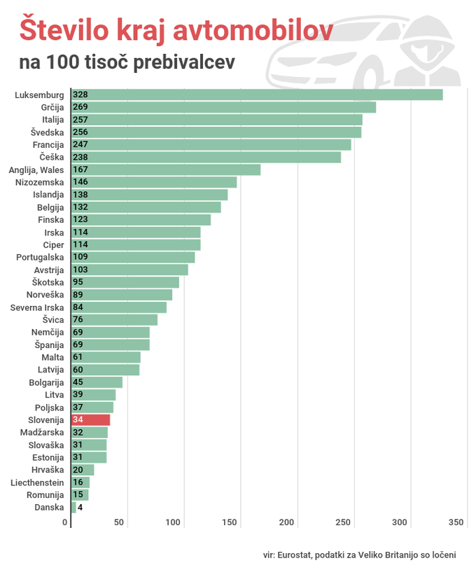 kraje avtomobilov EU | Foto: Gregor Pavšič