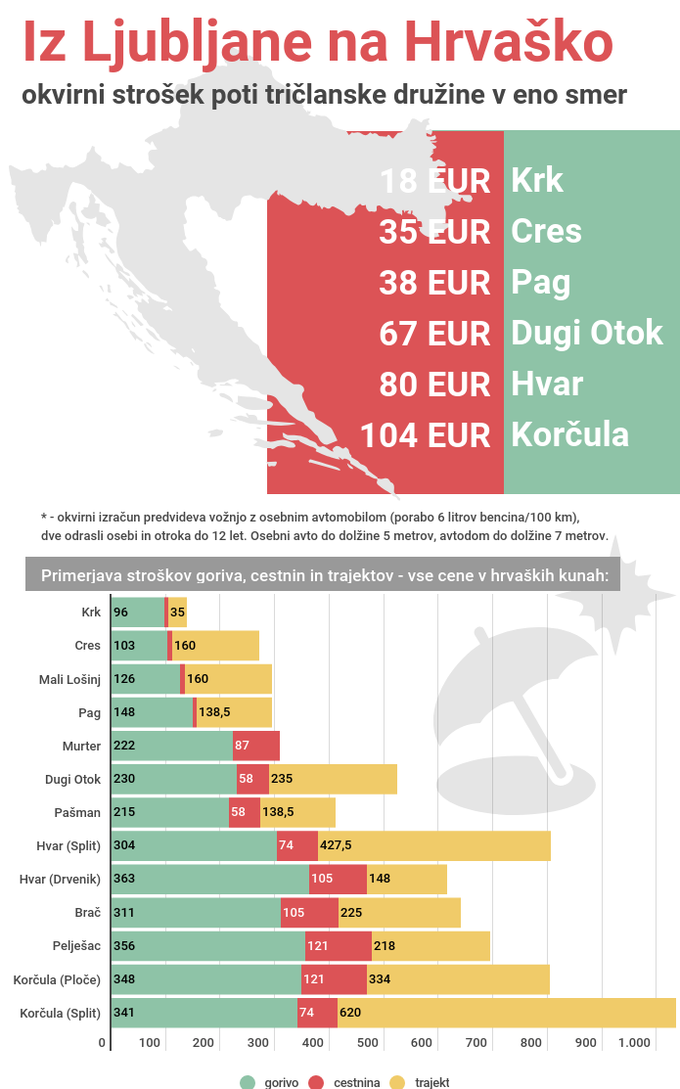 Pri primerjavi stroškov za otok Krk je cena 35 kun (označena kot strošek za trajekt) namenjena plačilu mostnine. | Foto: 