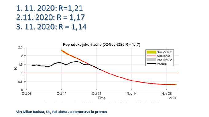 Ti podatki kažejo, da je 1. novembra en okužen prebivalec okužil 1,21 prebivalca, 2. novembra 1,17, medtem ko je bilo 3. novembra reprodukcijsko število 1,14. Ta prikaz se relativno hitro spušča proti mejniku, ko nekdo okuži enega prebivalca. To bomo po Kacinovih ocenah dosegli v treh ali štirih dneh. Tudi število novih primerov na 100.000 prebivalcev se niža. | Foto: Vlada RS