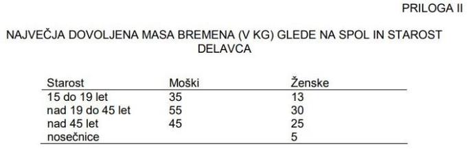 Glede na priporočila evropske agencije za varnost in zdravje pri delu (EU-OSHA) ta priloga iz starega pravilnika iz leta 2005 znatno povečuje tveganje za nastanek mišično-kostnih obolenj. | Foto: ZSSS