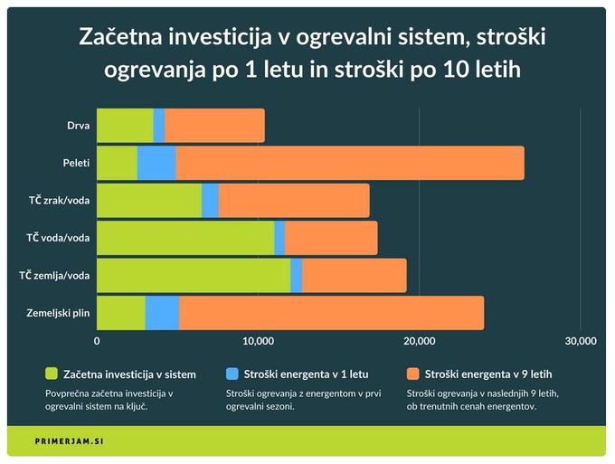 Ogrevanje strošek | Foto: Primerjam.si