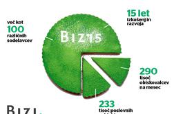 Poslovni asistent Bizi praznuje 15. rojstni dan!