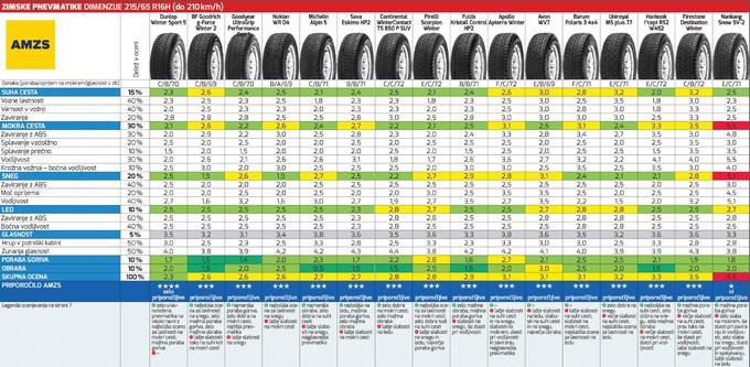test zimskih pnevmatik AMZS 2017 | Foto: 