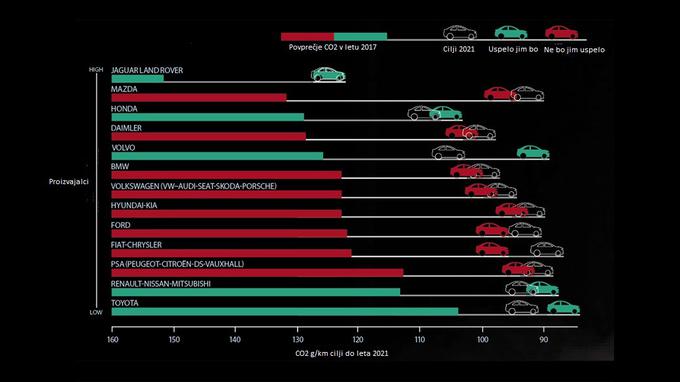 Proizvajalci so si določili svoje cilje do leta 2021. Tudi zastavljene cilje bodo nekateri zgrešili, ki so v večini primerov višji, kot jih je določila Evropska unija. | Foto: Car magazine