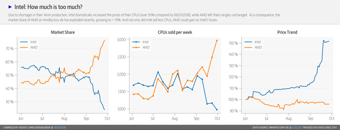 Grafi od leve proti desni: delež prodanih procesorjev obeh znamk, Intel (modra) in AMD (oranžna), na spletni strani Mindfactory od junija do konca septembra, primerjava tedenske prodaje procesorjev Intel in AMD ter gibanje cen obeh znamk procesorjev v enakem časovnem obdobju.  |  Foto: Reddit / uporabnik Ingebor | Foto: 