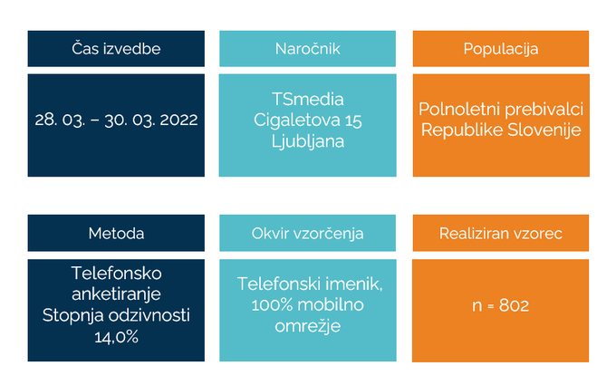 Volilne preference 30.3.2022 | Foto: 