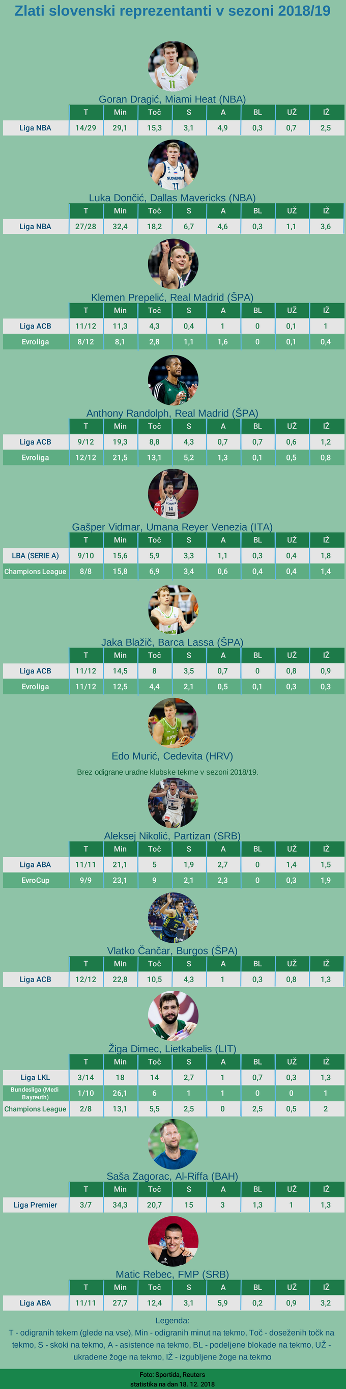 statistika zlatih košarkašev | Foto: Infografika: Marjan Žlogar