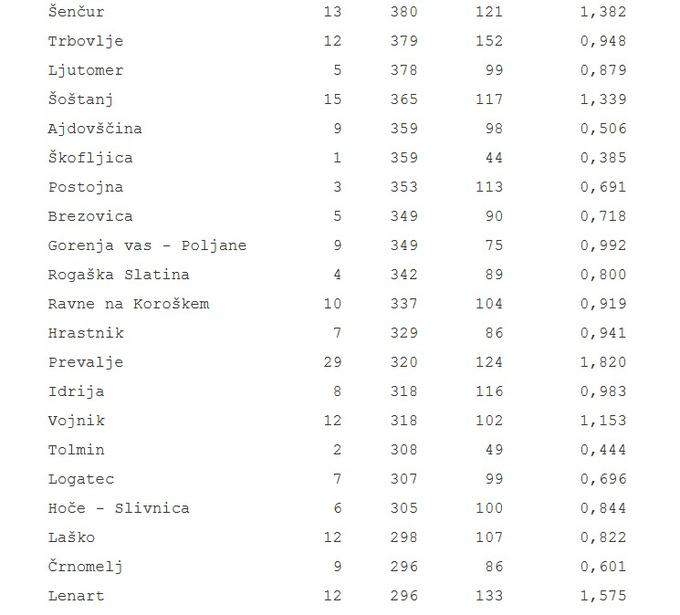 03 Tabela aktivne okužbe novi koronavirus | Foto: 